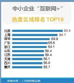 重慶躋身十強，互聯網指數報告揭示中小企業新動向